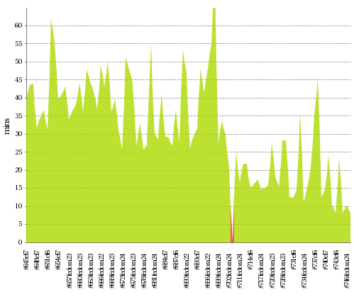 xslt_optimization_ssg_jenkins_build_times